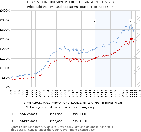 BRYN AERON, MAESHYFRYD ROAD, LLANGEFNI, LL77 7PY: Price paid vs HM Land Registry's House Price Index