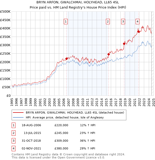 BRYN ARFON, GWALCHMAI, HOLYHEAD, LL65 4SL: Price paid vs HM Land Registry's House Price Index