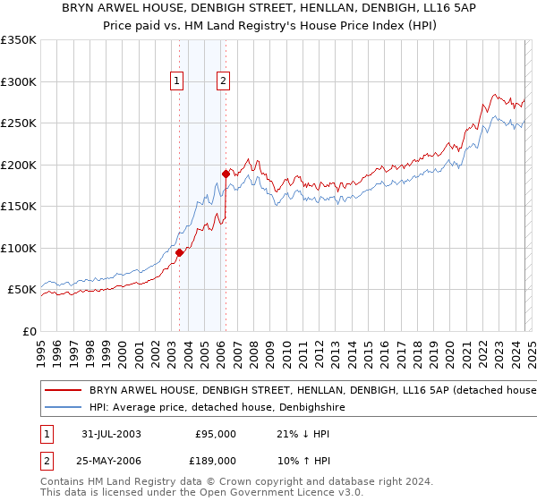 BRYN ARWEL HOUSE, DENBIGH STREET, HENLLAN, DENBIGH, LL16 5AP: Price paid vs HM Land Registry's House Price Index