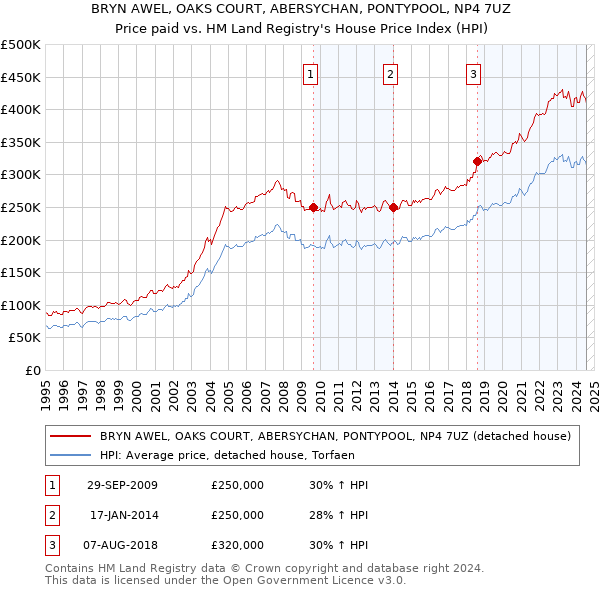 BRYN AWEL, OAKS COURT, ABERSYCHAN, PONTYPOOL, NP4 7UZ: Price paid vs HM Land Registry's House Price Index