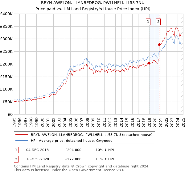 BRYN AWELON, LLANBEDROG, PWLLHELI, LL53 7NU: Price paid vs HM Land Registry's House Price Index