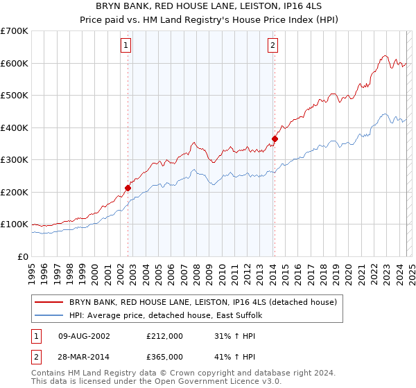 BRYN BANK, RED HOUSE LANE, LEISTON, IP16 4LS: Price paid vs HM Land Registry's House Price Index