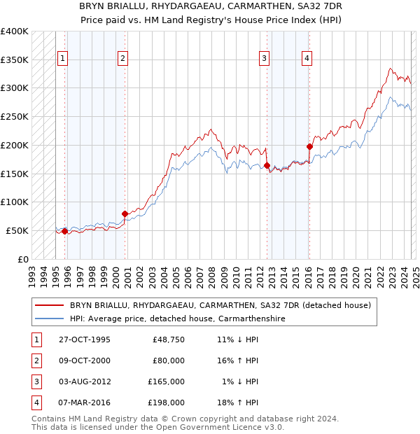 BRYN BRIALLU, RHYDARGAEAU, CARMARTHEN, SA32 7DR: Price paid vs HM Land Registry's House Price Index