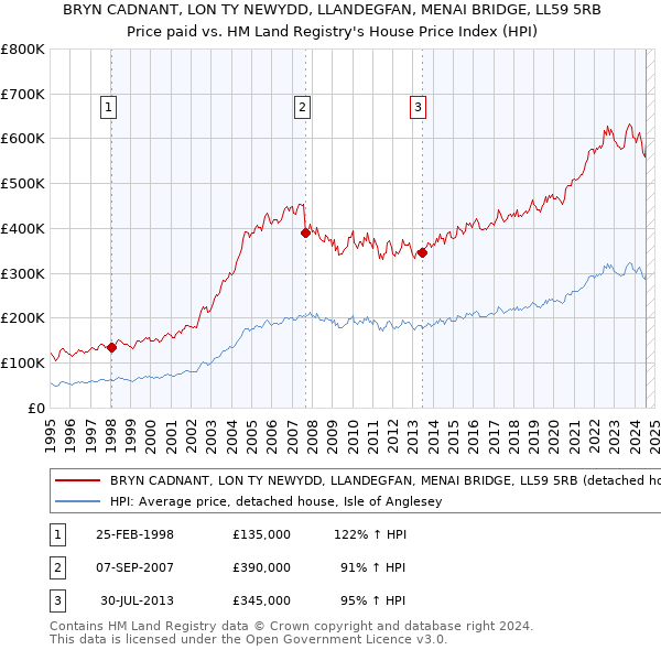 BRYN CADNANT, LON TY NEWYDD, LLANDEGFAN, MENAI BRIDGE, LL59 5RB: Price paid vs HM Land Registry's House Price Index