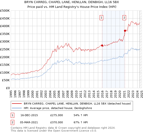 BRYN CARREG, CHAPEL LANE, HENLLAN, DENBIGH, LL16 5BX: Price paid vs HM Land Registry's House Price Index