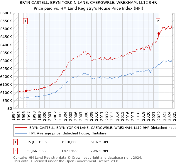 BRYN CASTELL, BRYN YORKIN LANE, CAERGWRLE, WREXHAM, LL12 9HR: Price paid vs HM Land Registry's House Price Index