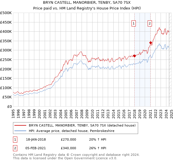 BRYN CASTELL, MANORBIER, TENBY, SA70 7SX: Price paid vs HM Land Registry's House Price Index