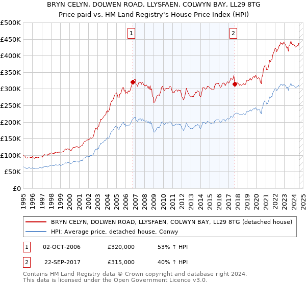 BRYN CELYN, DOLWEN ROAD, LLYSFAEN, COLWYN BAY, LL29 8TG: Price paid vs HM Land Registry's House Price Index