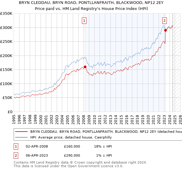 BRYN CLEDDAU, BRYN ROAD, PONTLLANFRAITH, BLACKWOOD, NP12 2EY: Price paid vs HM Land Registry's House Price Index