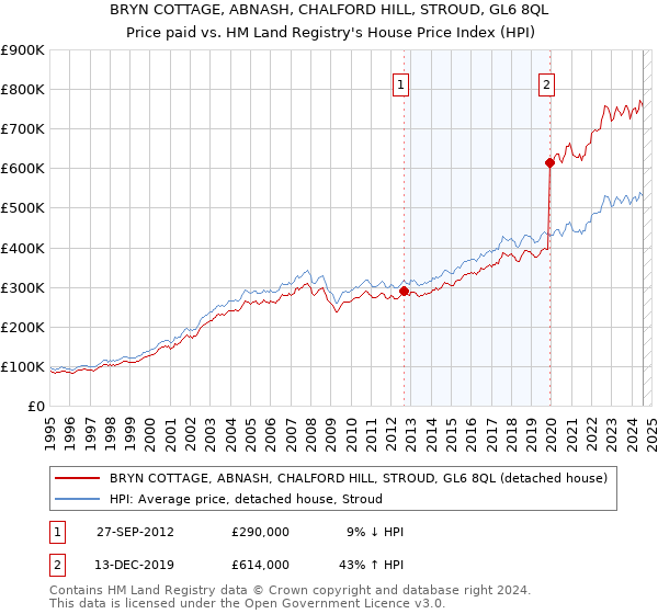 BRYN COTTAGE, ABNASH, CHALFORD HILL, STROUD, GL6 8QL: Price paid vs HM Land Registry's House Price Index