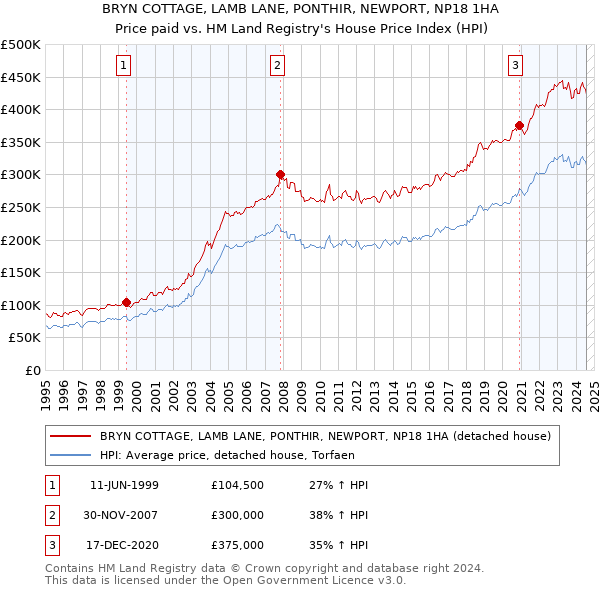 BRYN COTTAGE, LAMB LANE, PONTHIR, NEWPORT, NP18 1HA: Price paid vs HM Land Registry's House Price Index