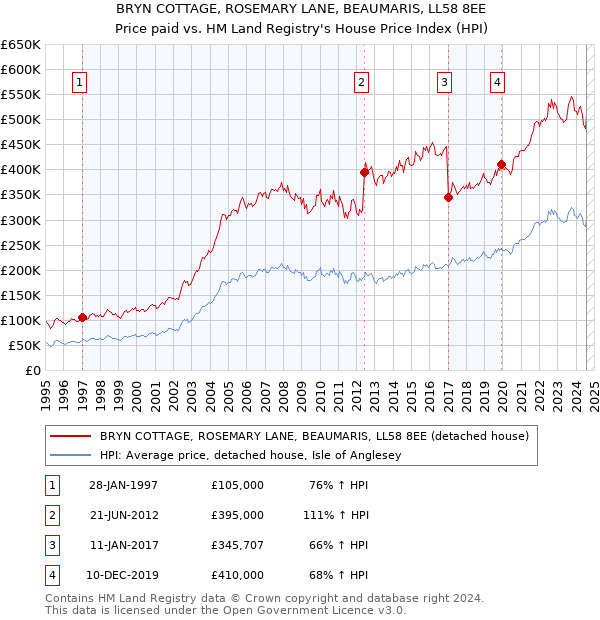 BRYN COTTAGE, ROSEMARY LANE, BEAUMARIS, LL58 8EE: Price paid vs HM Land Registry's House Price Index