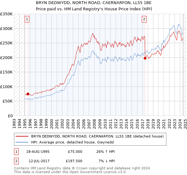 BRYN DEDWYDD, NORTH ROAD, CAERNARFON, LL55 1BE: Price paid vs HM Land Registry's House Price Index