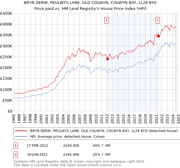 BRYN DERW, PEULWYS LANE, OLD COLWYN, COLWYN BAY, LL29 8YD: Price paid vs HM Land Registry's House Price Index