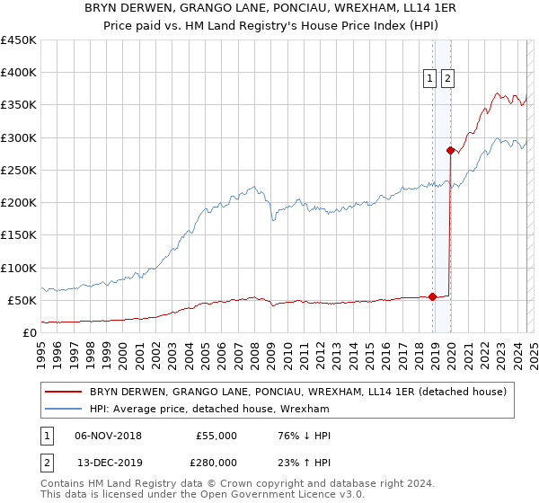 BRYN DERWEN, GRANGO LANE, PONCIAU, WREXHAM, LL14 1ER: Price paid vs HM Land Registry's House Price Index