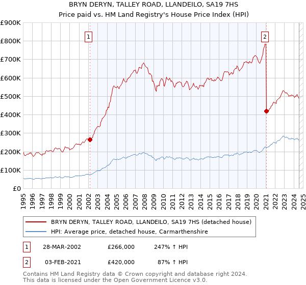 BRYN DERYN, TALLEY ROAD, LLANDEILO, SA19 7HS: Price paid vs HM Land Registry's House Price Index