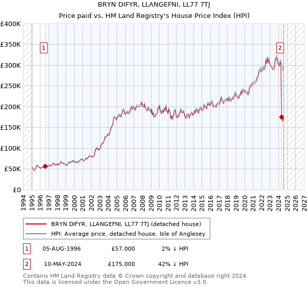 BRYN DIFYR, LLANGEFNI, LL77 7TJ: Price paid vs HM Land Registry's House Price Index