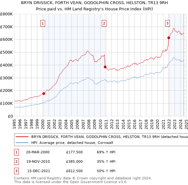 BRYN DRISSICK, FORTH VEAN, GODOLPHIN CROSS, HELSTON, TR13 9RH: Price paid vs HM Land Registry's House Price Index