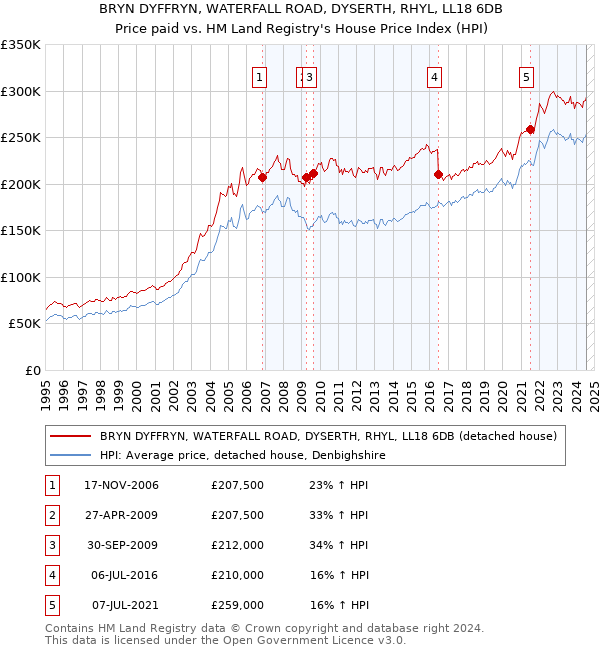 BRYN DYFFRYN, WATERFALL ROAD, DYSERTH, RHYL, LL18 6DB: Price paid vs HM Land Registry's House Price Index