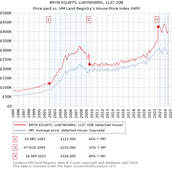 BRYN EGLWYS, LLWYNGWRIL, LL37 2QB: Price paid vs HM Land Registry's House Price Index