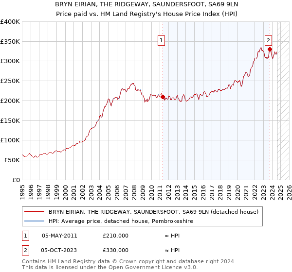 BRYN EIRIAN, THE RIDGEWAY, SAUNDERSFOOT, SA69 9LN: Price paid vs HM Land Registry's House Price Index