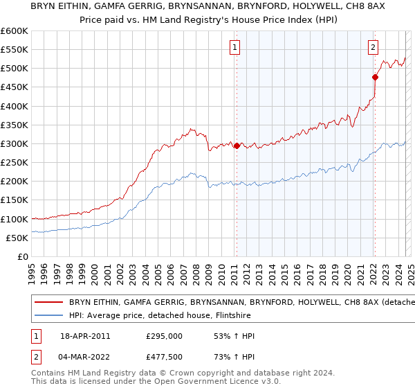 BRYN EITHIN, GAMFA GERRIG, BRYNSANNAN, BRYNFORD, HOLYWELL, CH8 8AX: Price paid vs HM Land Registry's House Price Index