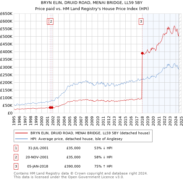 BRYN ELIN, DRUID ROAD, MENAI BRIDGE, LL59 5BY: Price paid vs HM Land Registry's House Price Index