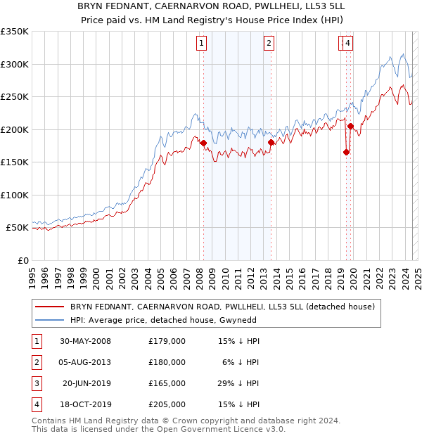 BRYN FEDNANT, CAERNARVON ROAD, PWLLHELI, LL53 5LL: Price paid vs HM Land Registry's House Price Index