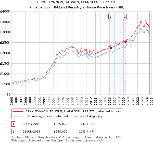 BRYN FFYNNON, TALWRN, LLANGEFNI, LL77 7TE: Price paid vs HM Land Registry's House Price Index