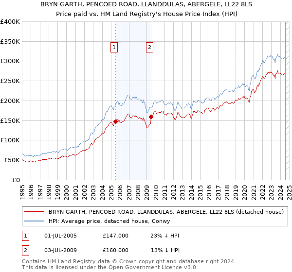 BRYN GARTH, PENCOED ROAD, LLANDDULAS, ABERGELE, LL22 8LS: Price paid vs HM Land Registry's House Price Index