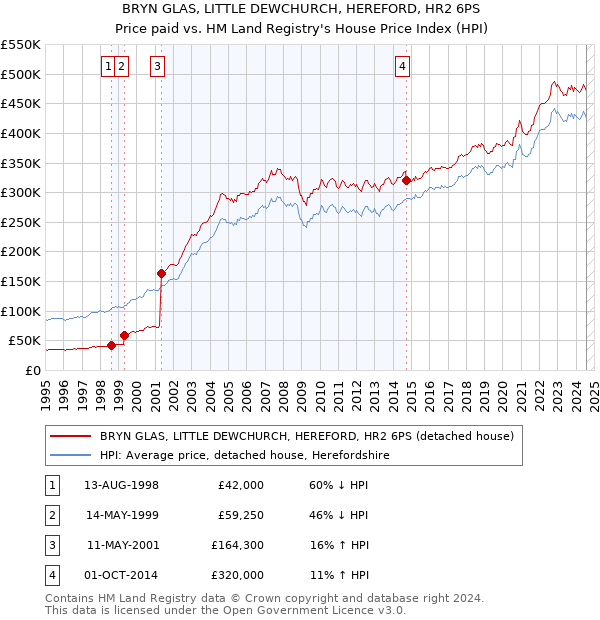 BRYN GLAS, LITTLE DEWCHURCH, HEREFORD, HR2 6PS: Price paid vs HM Land Registry's House Price Index