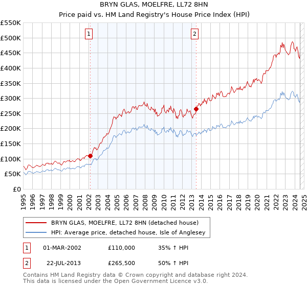 BRYN GLAS, MOELFRE, LL72 8HN: Price paid vs HM Land Registry's House Price Index