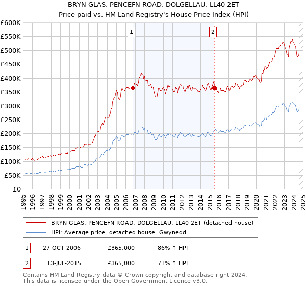 BRYN GLAS, PENCEFN ROAD, DOLGELLAU, LL40 2ET: Price paid vs HM Land Registry's House Price Index