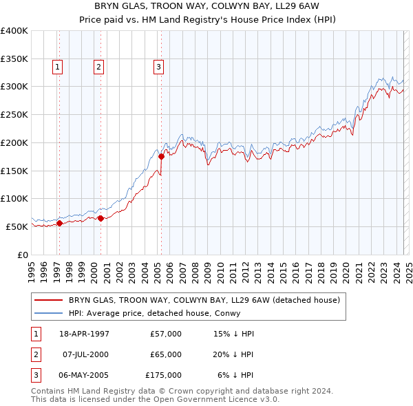 BRYN GLAS, TROON WAY, COLWYN BAY, LL29 6AW: Price paid vs HM Land Registry's House Price Index