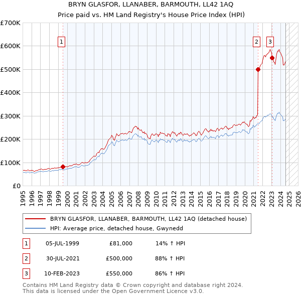 BRYN GLASFOR, LLANABER, BARMOUTH, LL42 1AQ: Price paid vs HM Land Registry's House Price Index