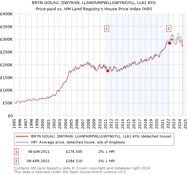 BRYN GOLAU, DWYRAN, LLANFAIRPWLLGWYNGYLL, LL61 6YG: Price paid vs HM Land Registry's House Price Index