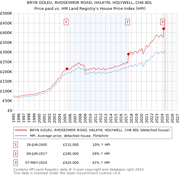 BRYN GOLEU, RHOSESMOR ROAD, HALKYN, HOLYWELL, CH8 8DL: Price paid vs HM Land Registry's House Price Index