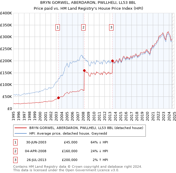 BRYN GORWEL, ABERDARON, PWLLHELI, LL53 8BL: Price paid vs HM Land Registry's House Price Index