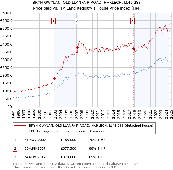 BRYN GWYLAN, OLD LLANFAIR ROAD, HARLECH, LL46 2SS: Price paid vs HM Land Registry's House Price Index