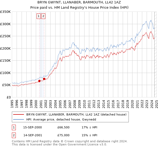 BRYN GWYNT, LLANABER, BARMOUTH, LL42 1AZ: Price paid vs HM Land Registry's House Price Index