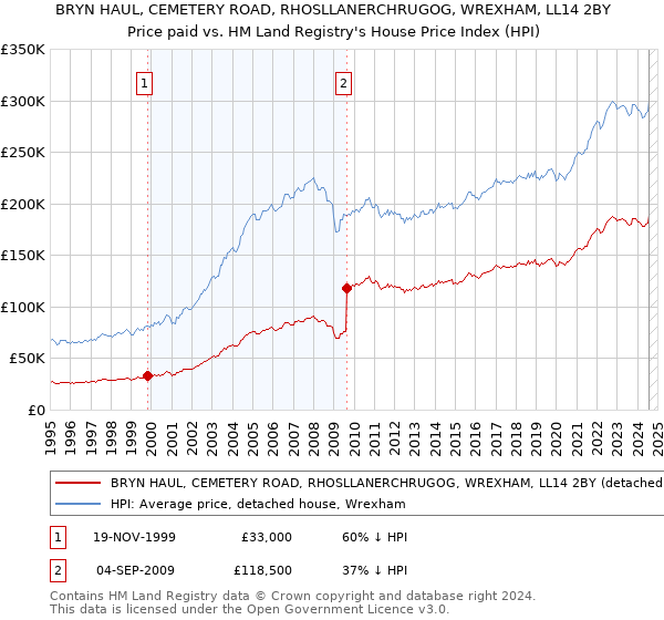 BRYN HAUL, CEMETERY ROAD, RHOSLLANERCHRUGOG, WREXHAM, LL14 2BY: Price paid vs HM Land Registry's House Price Index