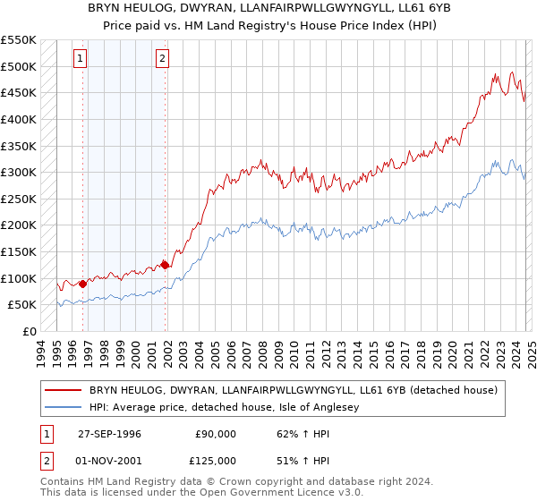 BRYN HEULOG, DWYRAN, LLANFAIRPWLLGWYNGYLL, LL61 6YB: Price paid vs HM Land Registry's House Price Index