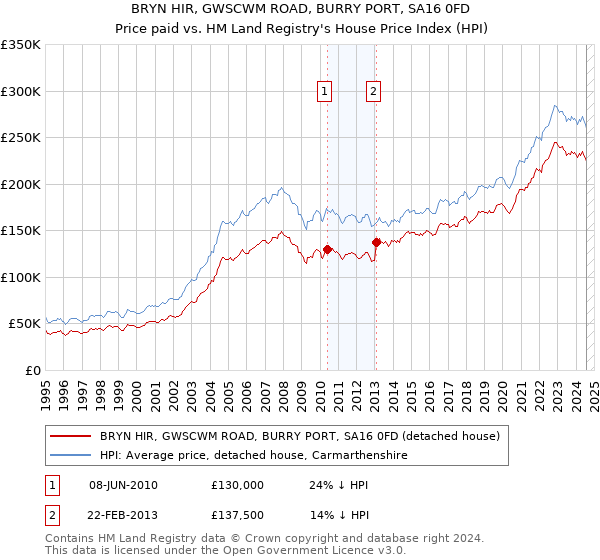 BRYN HIR, GWSCWM ROAD, BURRY PORT, SA16 0FD: Price paid vs HM Land Registry's House Price Index