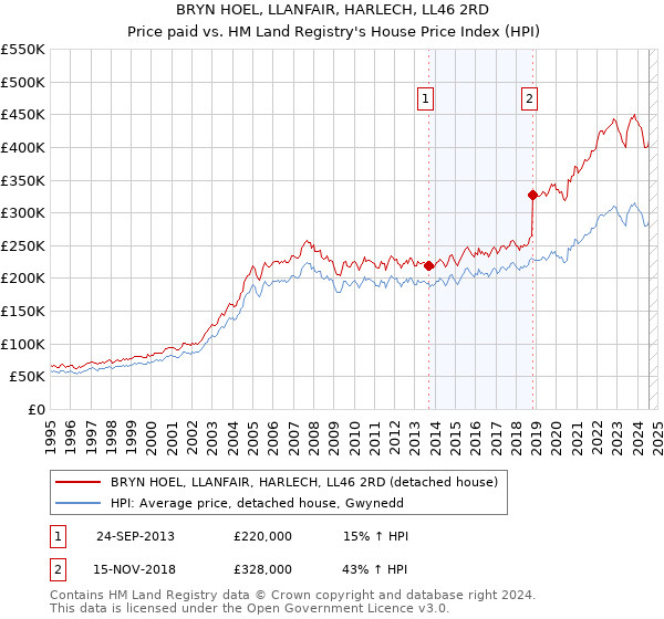 BRYN HOEL, LLANFAIR, HARLECH, LL46 2RD: Price paid vs HM Land Registry's House Price Index