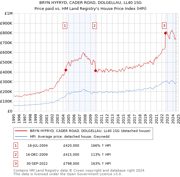 BRYN HYFRYD, CADER ROAD, DOLGELLAU, LL40 1SG: Price paid vs HM Land Registry's House Price Index