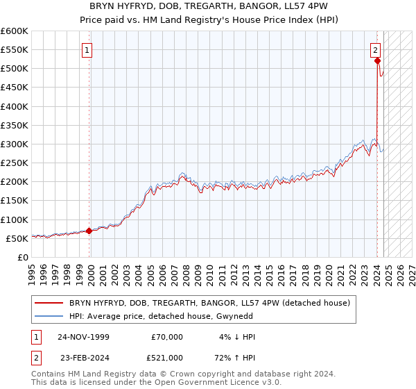 BRYN HYFRYD, DOB, TREGARTH, BANGOR, LL57 4PW: Price paid vs HM Land Registry's House Price Index