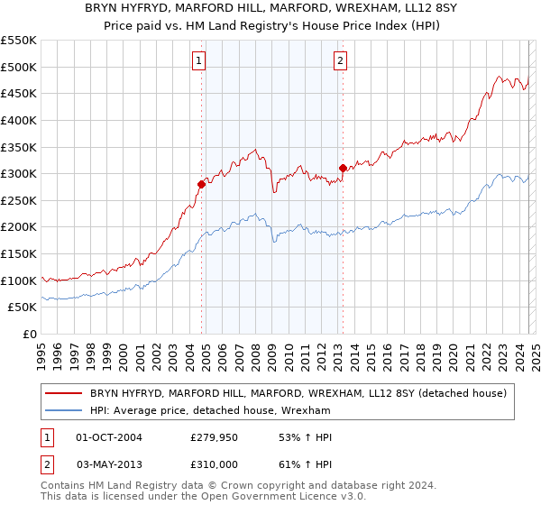 BRYN HYFRYD, MARFORD HILL, MARFORD, WREXHAM, LL12 8SY: Price paid vs HM Land Registry's House Price Index