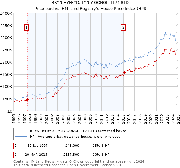 BRYN HYFRYD, TYN-Y-GONGL, LL74 8TD: Price paid vs HM Land Registry's House Price Index