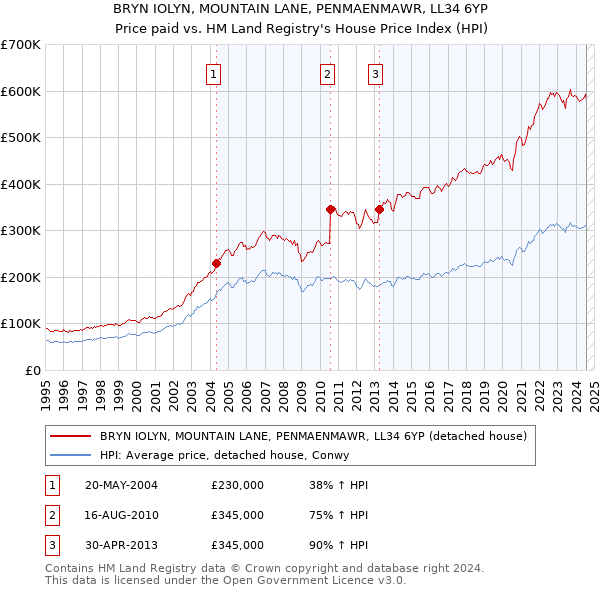 BRYN IOLYN, MOUNTAIN LANE, PENMAENMAWR, LL34 6YP: Price paid vs HM Land Registry's House Price Index