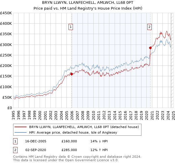 BRYN LLWYN, LLANFECHELL, AMLWCH, LL68 0PT: Price paid vs HM Land Registry's House Price Index